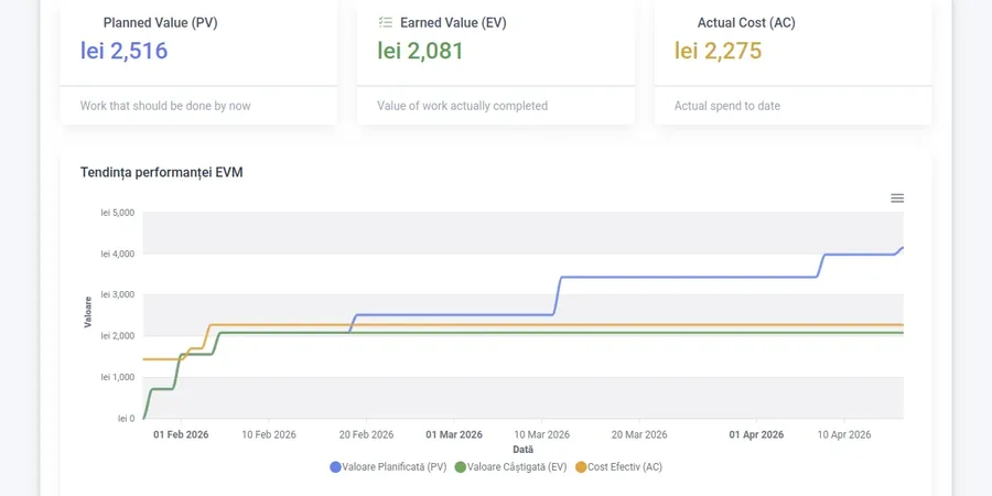 Budget vs actual tracking with EVM