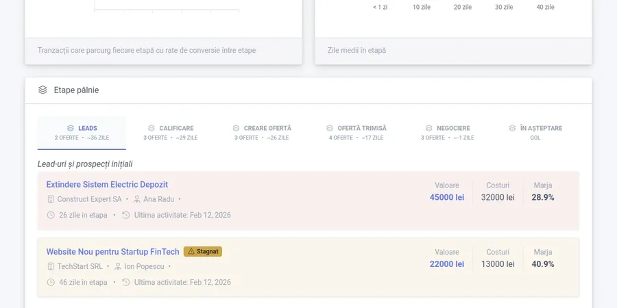 Sales pipeline with funnel stages